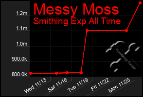 Total Graph of Messy Moss