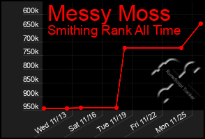 Total Graph of Messy Moss