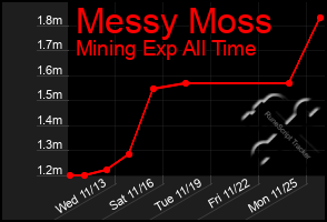 Total Graph of Messy Moss