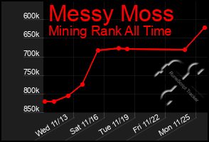 Total Graph of Messy Moss