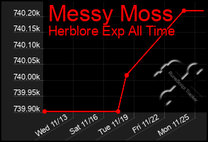 Total Graph of Messy Moss