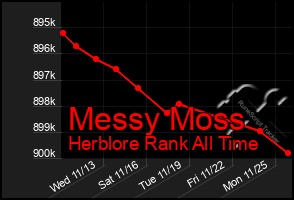 Total Graph of Messy Moss