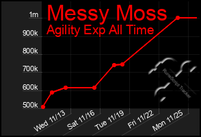 Total Graph of Messy Moss