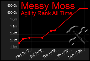 Total Graph of Messy Moss