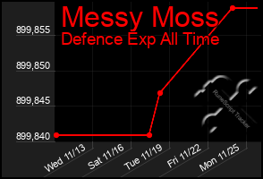 Total Graph of Messy Moss