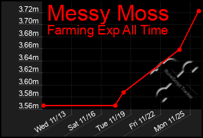 Total Graph of Messy Moss