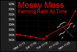 Total Graph of Messy Moss