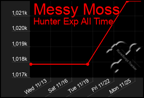 Total Graph of Messy Moss