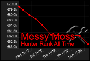 Total Graph of Messy Moss