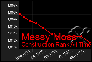 Total Graph of Messy Moss