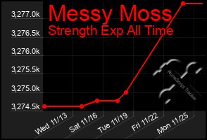 Total Graph of Messy Moss