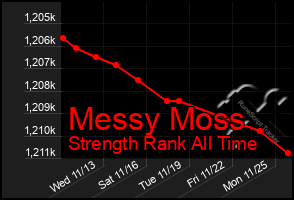 Total Graph of Messy Moss