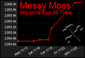 Total Graph of Messy Moss