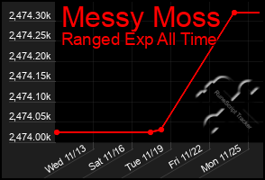 Total Graph of Messy Moss