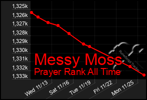 Total Graph of Messy Moss