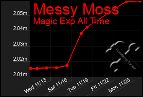 Total Graph of Messy Moss