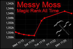 Total Graph of Messy Moss