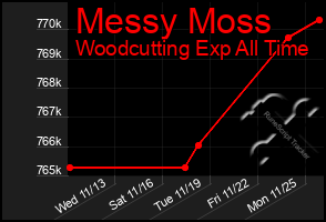 Total Graph of Messy Moss