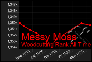 Total Graph of Messy Moss