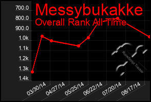 Total Graph of Messybukakke