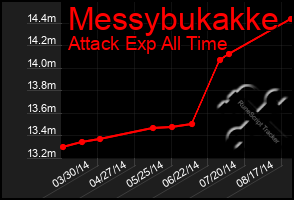 Total Graph of Messybukakke