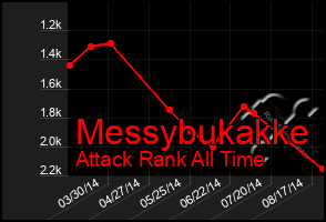 Total Graph of Messybukakke