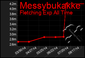 Total Graph of Messybukakke