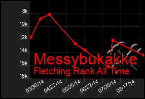 Total Graph of Messybukakke