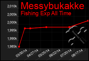 Total Graph of Messybukakke