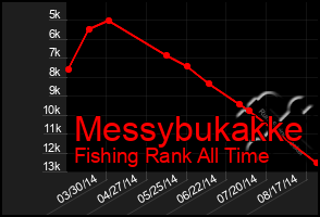 Total Graph of Messybukakke