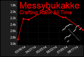 Total Graph of Messybukakke