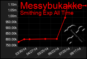 Total Graph of Messybukakke