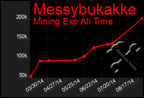 Total Graph of Messybukakke