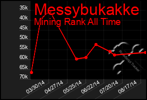 Total Graph of Messybukakke