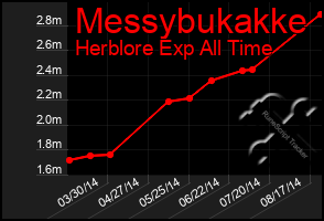 Total Graph of Messybukakke