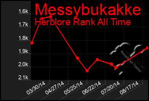 Total Graph of Messybukakke