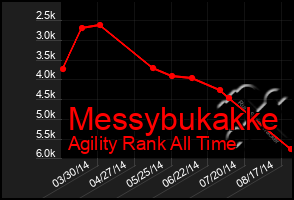 Total Graph of Messybukakke