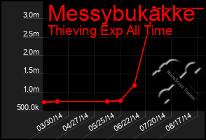 Total Graph of Messybukakke