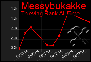 Total Graph of Messybukakke