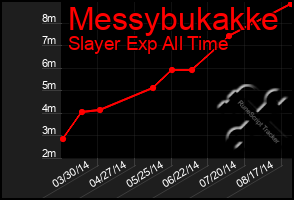 Total Graph of Messybukakke