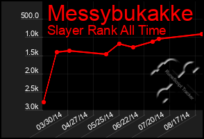 Total Graph of Messybukakke