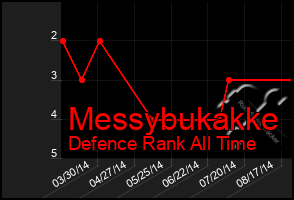 Total Graph of Messybukakke