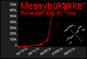 Total Graph of Messybukakke