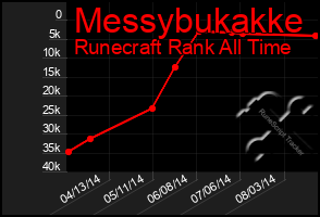 Total Graph of Messybukakke