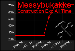 Total Graph of Messybukakke