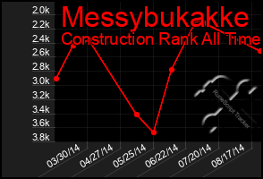 Total Graph of Messybukakke