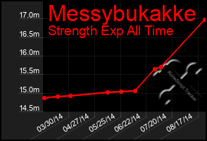 Total Graph of Messybukakke