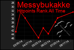 Total Graph of Messybukakke