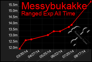 Total Graph of Messybukakke