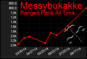 Total Graph of Messybukakke